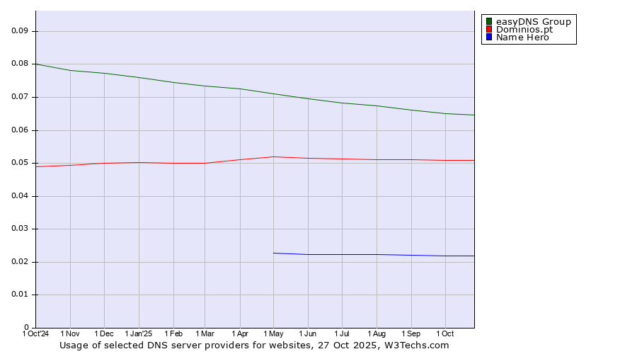 Historical trends in the usage of easyDNS Group vs. Dominios.pt vs. Name Hero