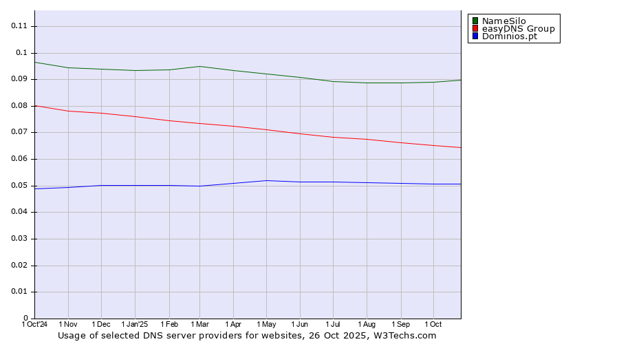 Historical trends in the usage of NameSilo vs. easyDNS Group vs. Dominios.pt