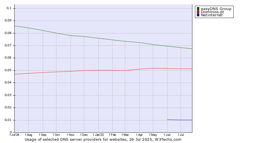 Historical trends in the usage of easyDNS Group vs. Dominios.pt vs. Netinternet