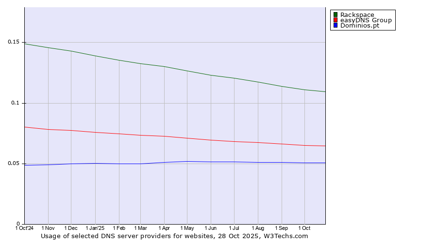 Historical trends in the usage of Rackspace vs. easyDNS Group vs. Dominios.pt