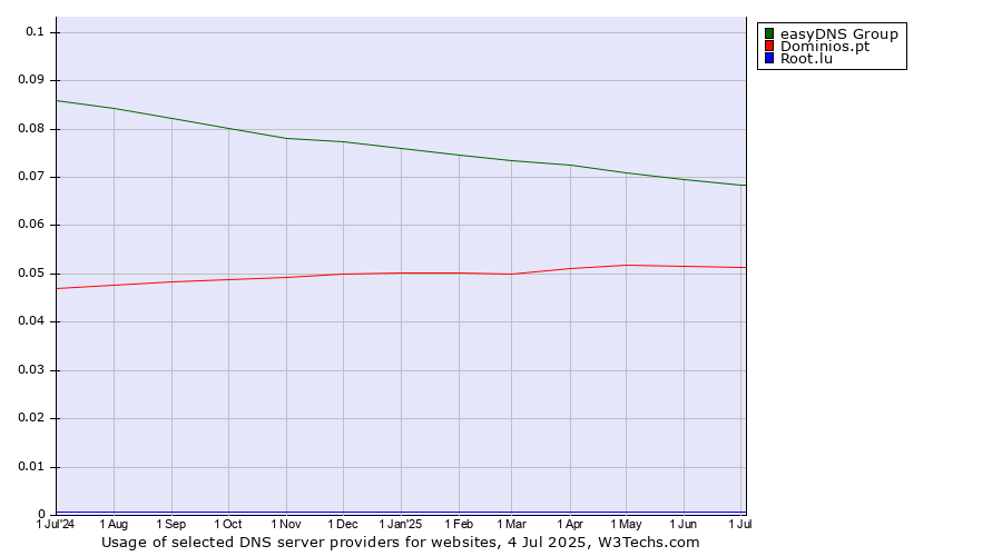 Historical trends in the usage of easyDNS Group vs. Dominios.pt vs. Root.lu