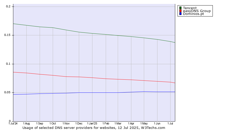 Historical trends in the usage of Tencent vs. easyDNS Group vs. Dominios.pt