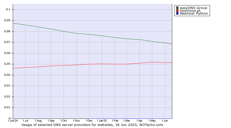 Historical trends in the usage of easyDNS Group vs. Dominios.pt vs. Webhost Python
