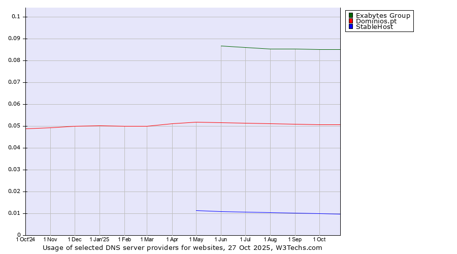 Historical trends in the usage of Exabytes Group vs. Dominios.pt vs. StableHost