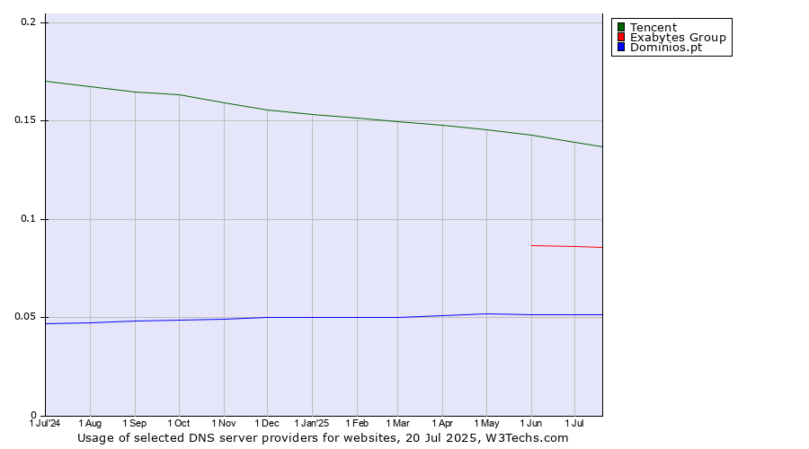 Historical trends in the usage of Tencent vs. Exabytes Group vs. Dominios.pt