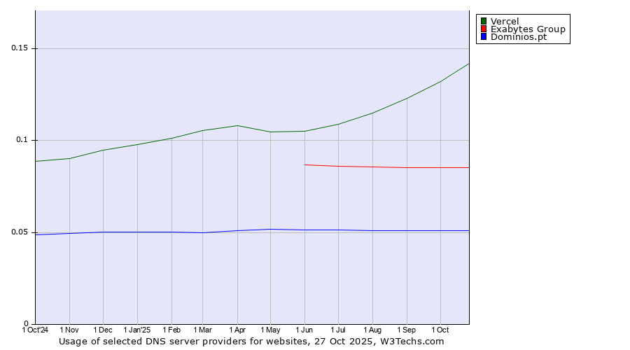 Historical trends in the usage of Vercel vs. Exabytes Group vs. Dominios.pt