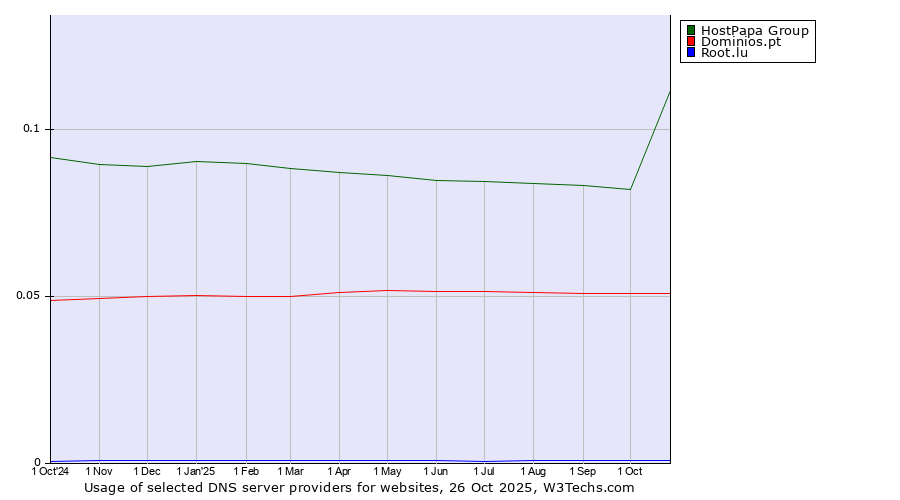Historical trends in the usage of HostPapa Group vs. Dominios.pt vs. Root.lu