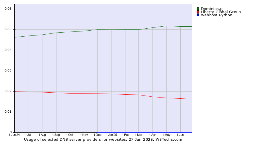 Historical trends in the usage of Dominios.pt vs. Liberty Global Group vs. Webhost Python