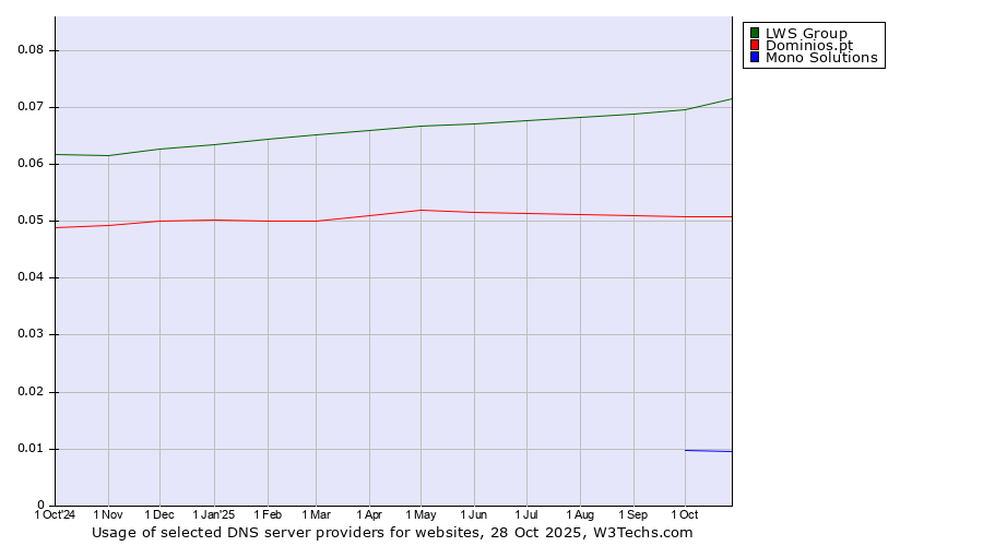 Historical trends in the usage of LWS Group vs. Dominios.pt vs. Mono Solutions