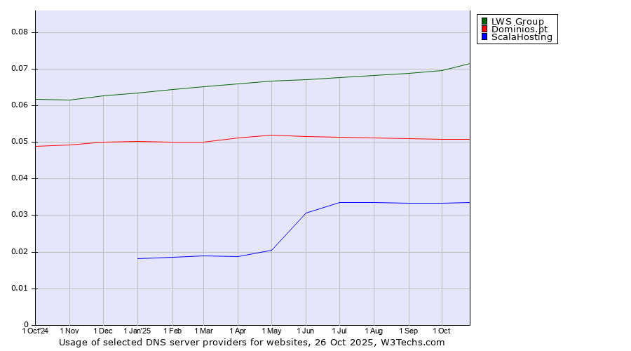 Historical trends in the usage of LWS Group vs. Dominios.pt vs. ScalaHosting