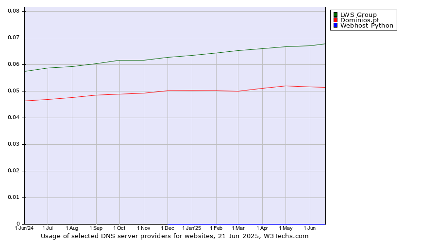 Historical trends in the usage of LWS Group vs. Dominios.pt vs. Webhost Python