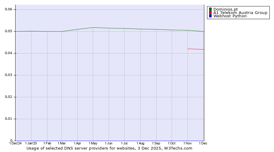Historical trends in the usage of Dominios.pt vs. A1 Telekom Austria Group vs. Webhost Python