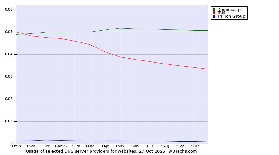Historical trends in the usage of Dominios.pt vs. IBM vs. Trillion Group