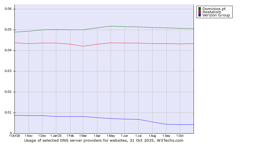 Historical trends in the usage of Dominios.pt vs. Hostatom vs. Verizon Group