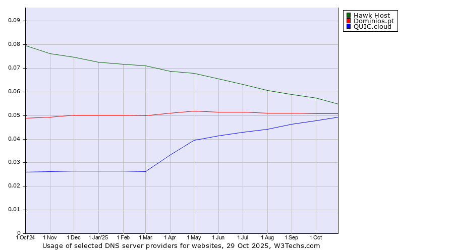 Historical trends in the usage of Hawk Host vs. Dominios.pt vs. QUIC.cloud