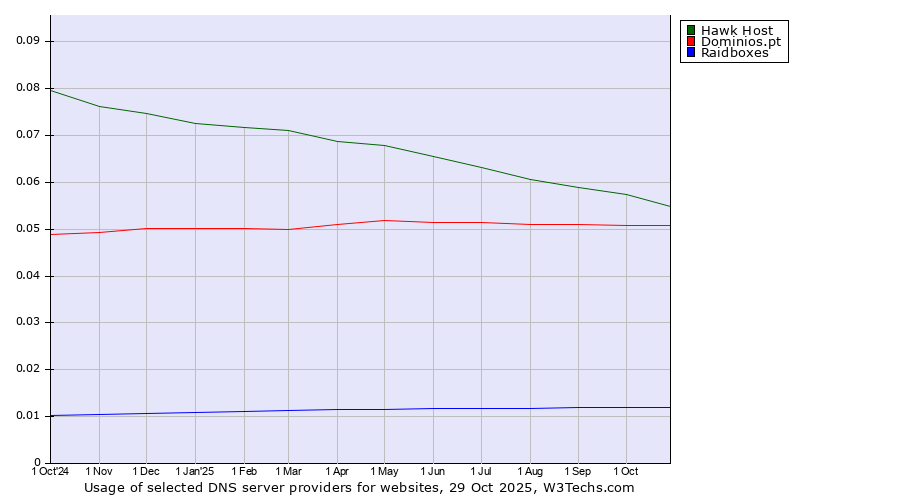 Historical trends in the usage of Hawk Host vs. Dominios.pt vs. Raidboxes