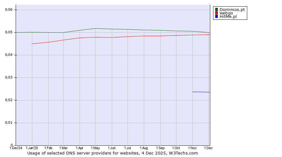 Historical trends in the usage of Dominios.pt vs. webgo vs. HitMe.pl