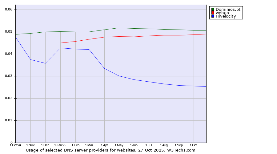 Historical trends in the usage of Dominios.pt vs. webgo vs. Hivelocity