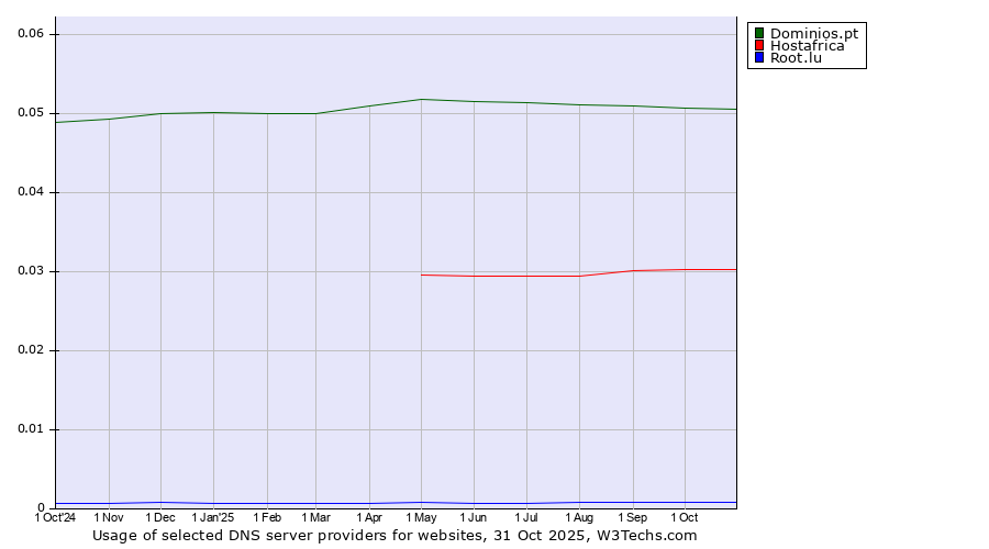 Historical trends in the usage of Dominios.pt vs. Hostafrica vs. Root.lu