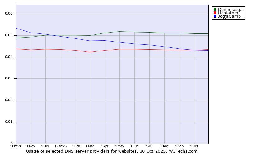 Historical trends in the usage of Dominios.pt vs. Hostatom vs. JogjaCamp