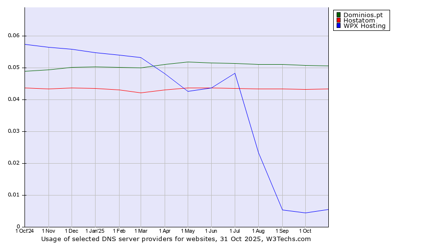 Historical trends in the usage of Dominios.pt vs. Hostatom vs. WPX Hosting