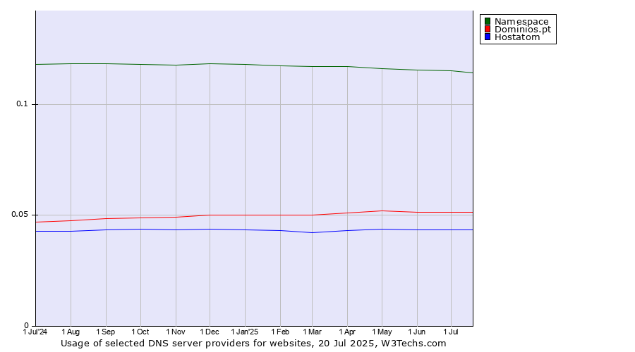 Historical trends in the usage of Namespace vs. Dominios.pt vs. Hostatom