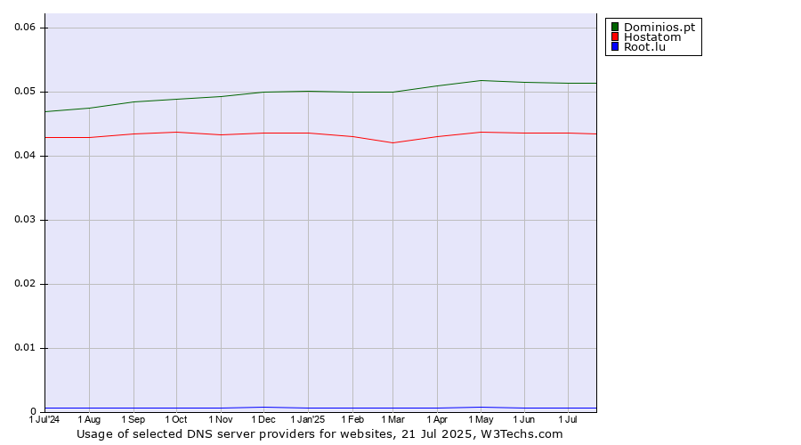 Historical trends in the usage of Dominios.pt vs. Hostatom vs. Root.lu