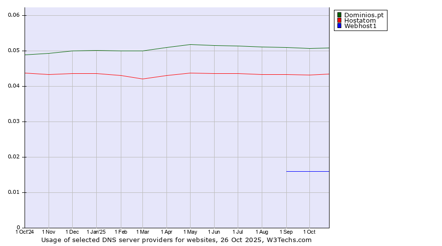 Historical trends in the usage of Dominios.pt vs. Hostatom vs. Webhost1