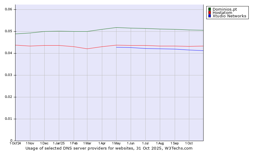 Historical trends in the usage of Dominios.pt vs. Hostatom vs. Xtudio Networks