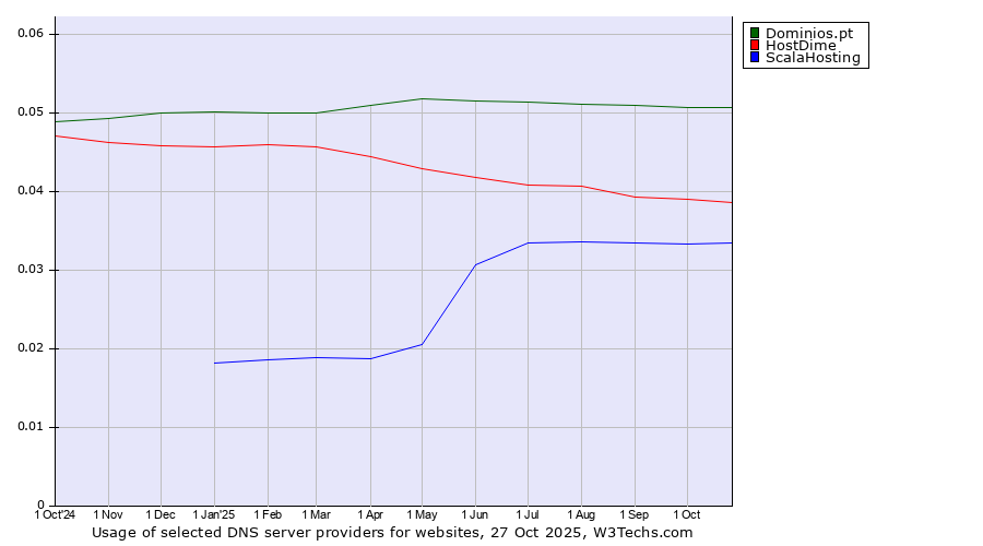 Historical trends in the usage of Dominios.pt vs. HostDime vs. ScalaHosting