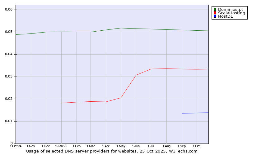Historical trends in the usage of Dominios.pt vs. ScalaHosting vs. HostDL
