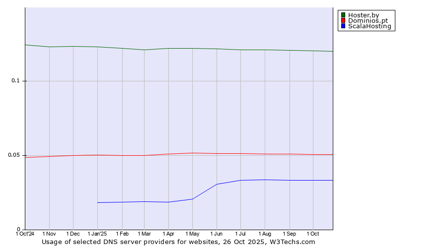 Historical trends in the usage of Hoster.by vs. Dominios.pt vs. ScalaHosting