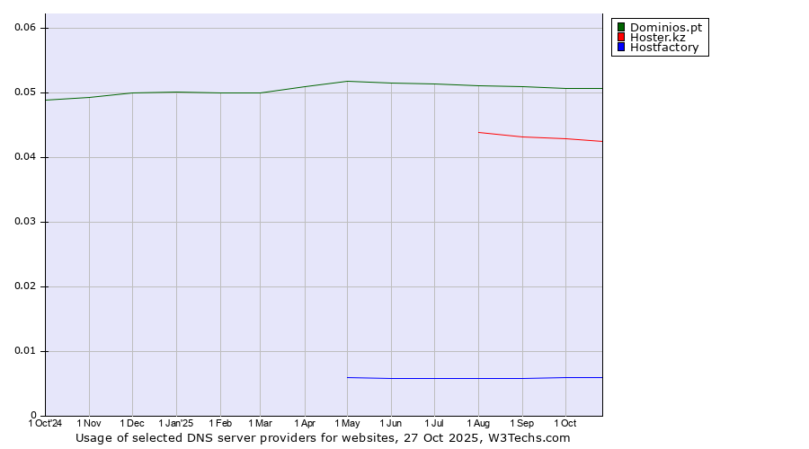 Historical trends in the usage of Dominios.pt vs. Hoster.kz vs. Hostfactory