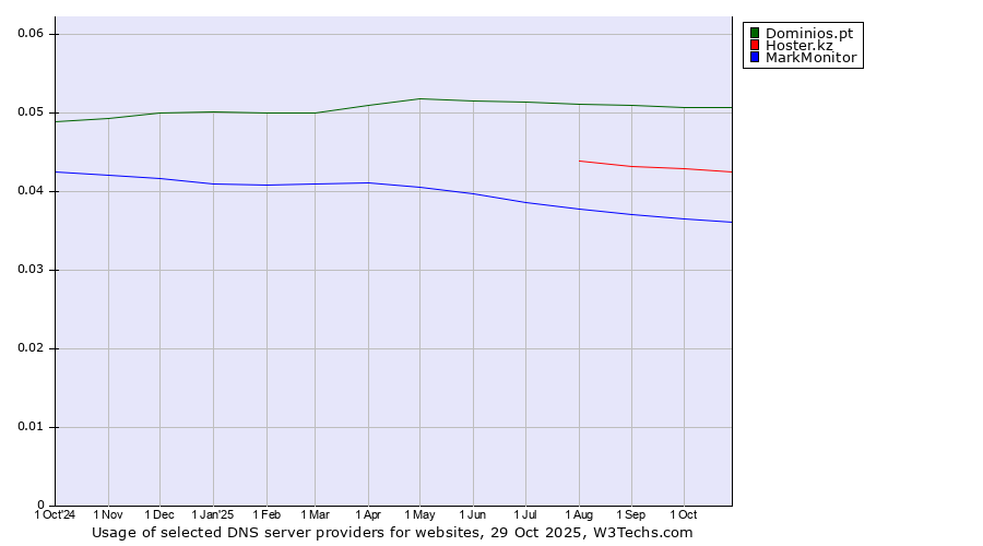 Historical trends in the usage of Dominios.pt vs. Hoster.kz vs. MarkMonitor
