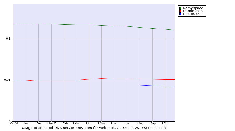 Historical trends in the usage of Namespace vs. Dominios.pt vs. Hoster.kz