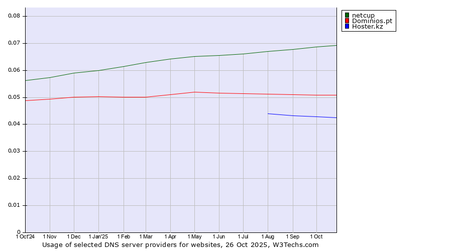 Historical trends in the usage of netcup vs. Dominios.pt vs. Hoster.kz