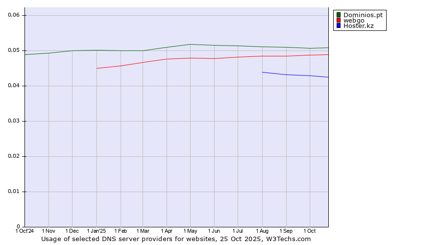 Historical trends in the usage of Dominios.pt vs. webgo vs. Hoster.kz