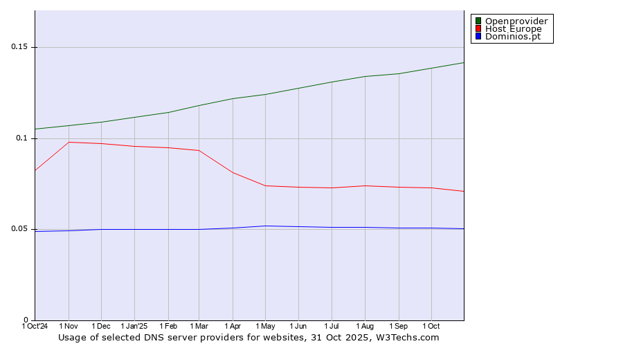 Historical trends in the usage of Openprovider vs. Host Europe vs. Dominios.pt