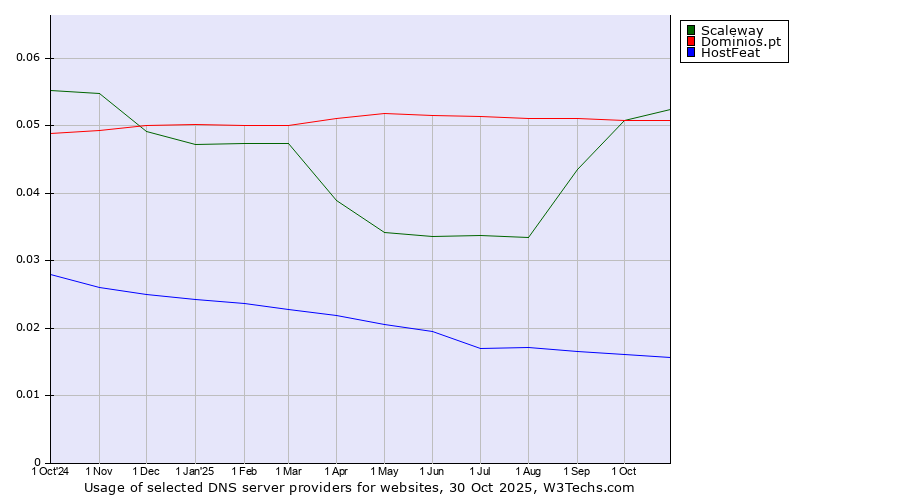 Historical trends in the usage of Scaleway vs. Dominios.pt vs. HostFeat
