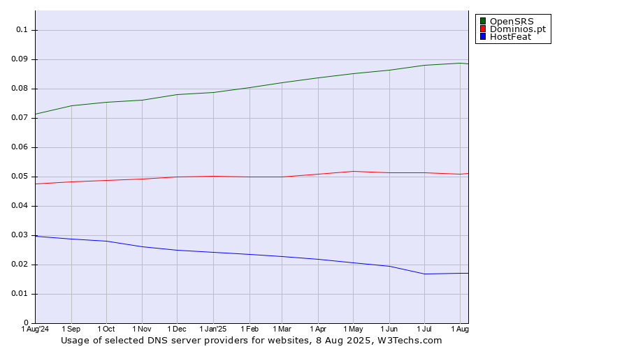 Historical trends in the usage of OpenSRS vs. Dominios.pt vs. HostFeat