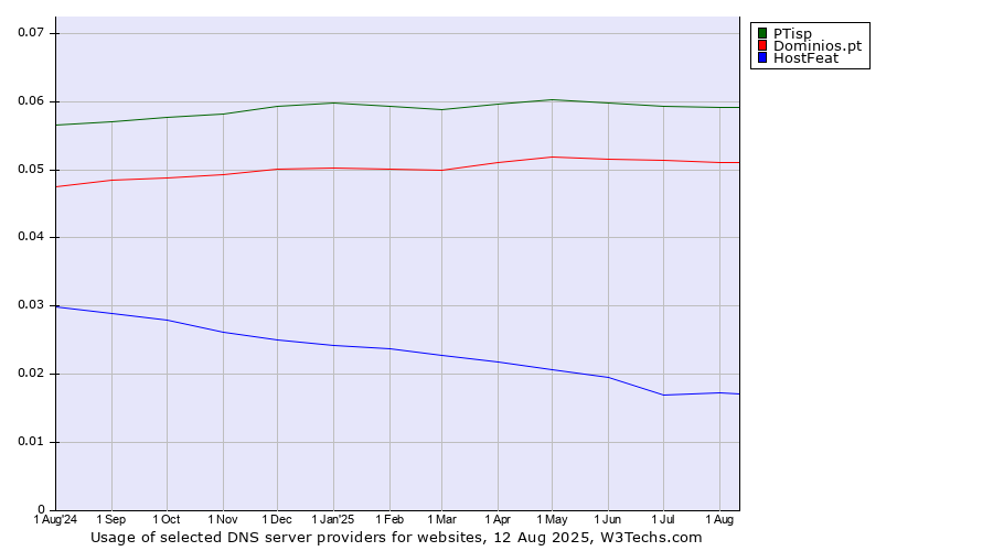 Historical trends in the usage of PTisp vs. Dominios.pt vs. HostFeat