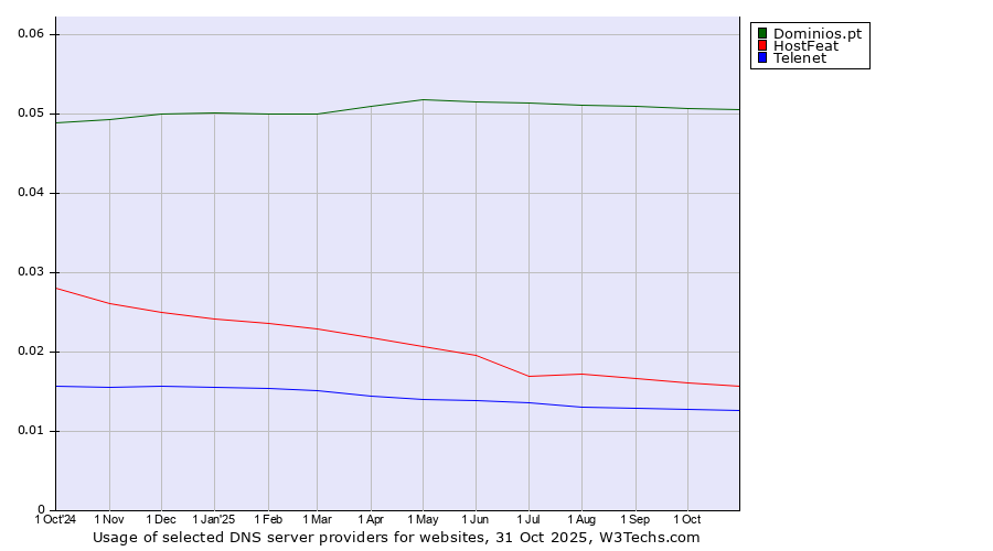 Historical trends in the usage of Dominios.pt vs. HostFeat vs. Telenet
