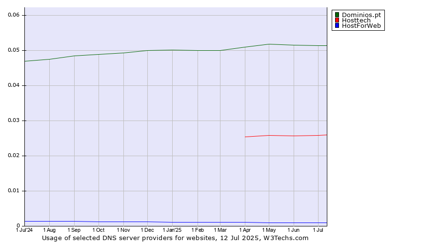 Historical trends in the usage of Dominios.pt vs. Hosttech vs. HostForWeb