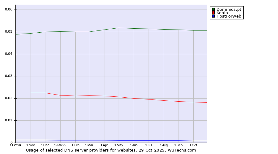 Historical trends in the usage of Dominios.pt vs. Kenlo vs. HostForWeb