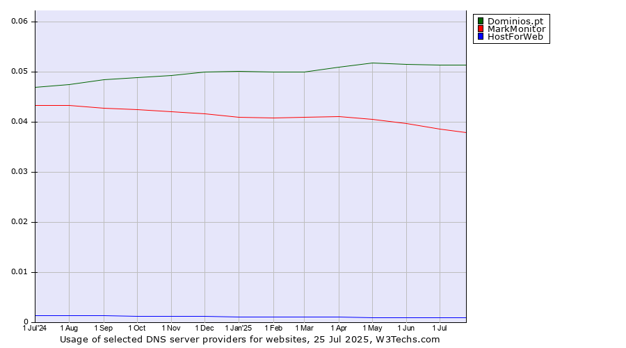 Historical trends in the usage of Dominios.pt vs. MarkMonitor vs. HostForWeb