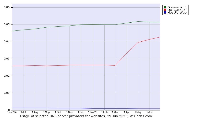 Historical trends in the usage of Dominios.pt vs. QUIC.cloud vs. HostForWeb
