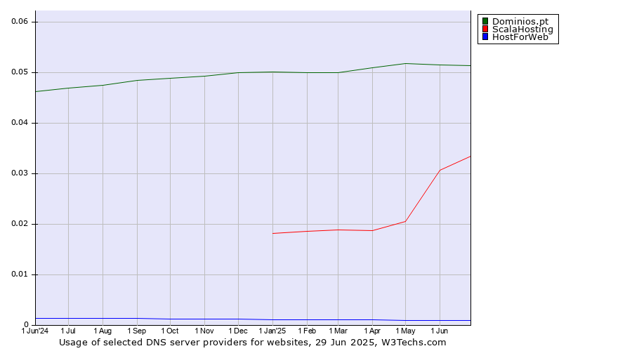 Historical trends in the usage of Dominios.pt vs. ScalaHosting vs. HostForWeb
