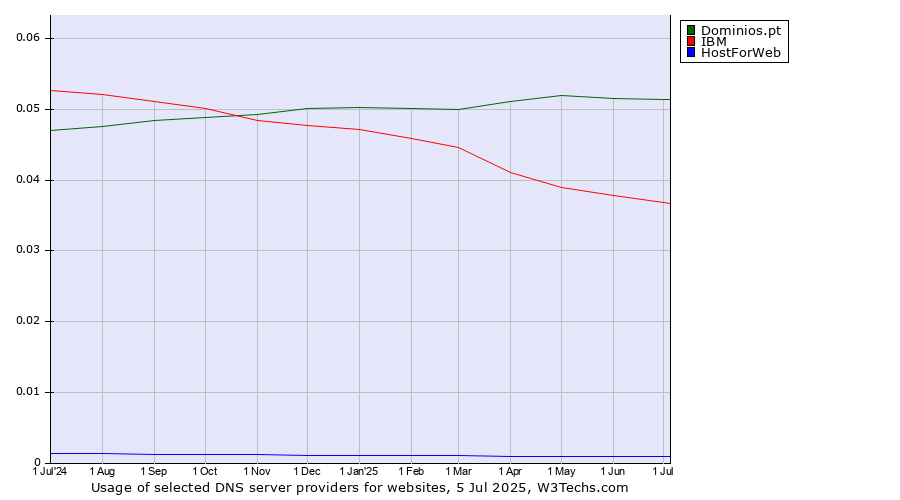 Historical trends in the usage of Dominios.pt vs. IBM vs. HostForWeb
