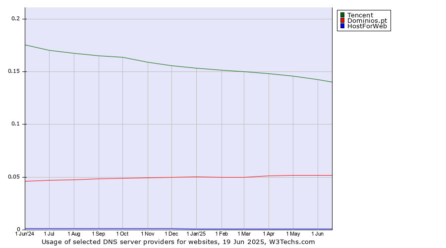 Historical trends in the usage of Tencent vs. Dominios.pt vs. HostForWeb