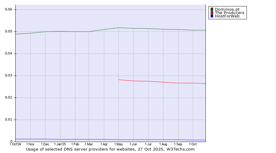 Historical trends in the usage of Dominios.pt vs. The Producers vs. HostForWeb